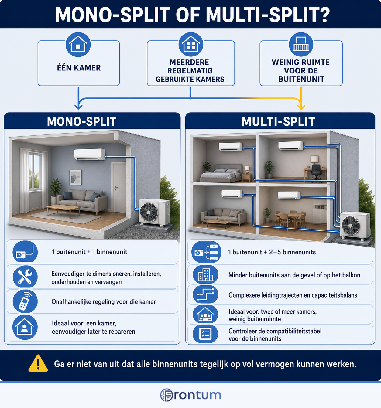 mono-split-of-multi-split-infographic-nl