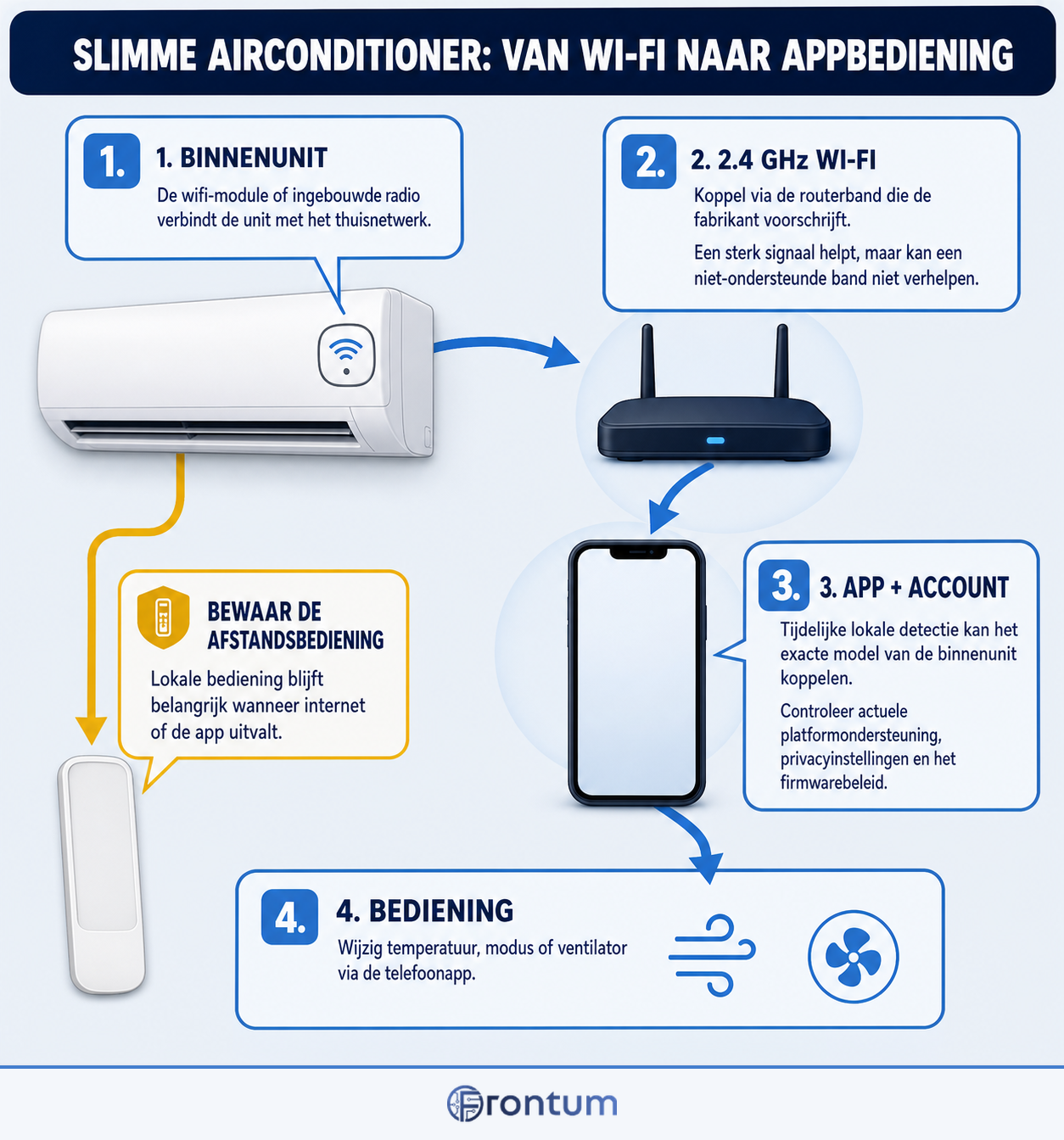 slimme-airconditioner-van-wi-fi-naar-appbediening-infographic-nl