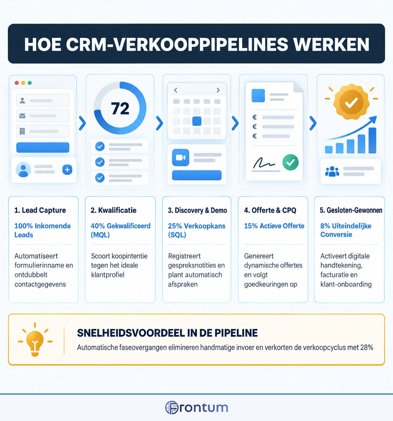 hoe-crm-verkooppipelines-werken-infographic-nl
