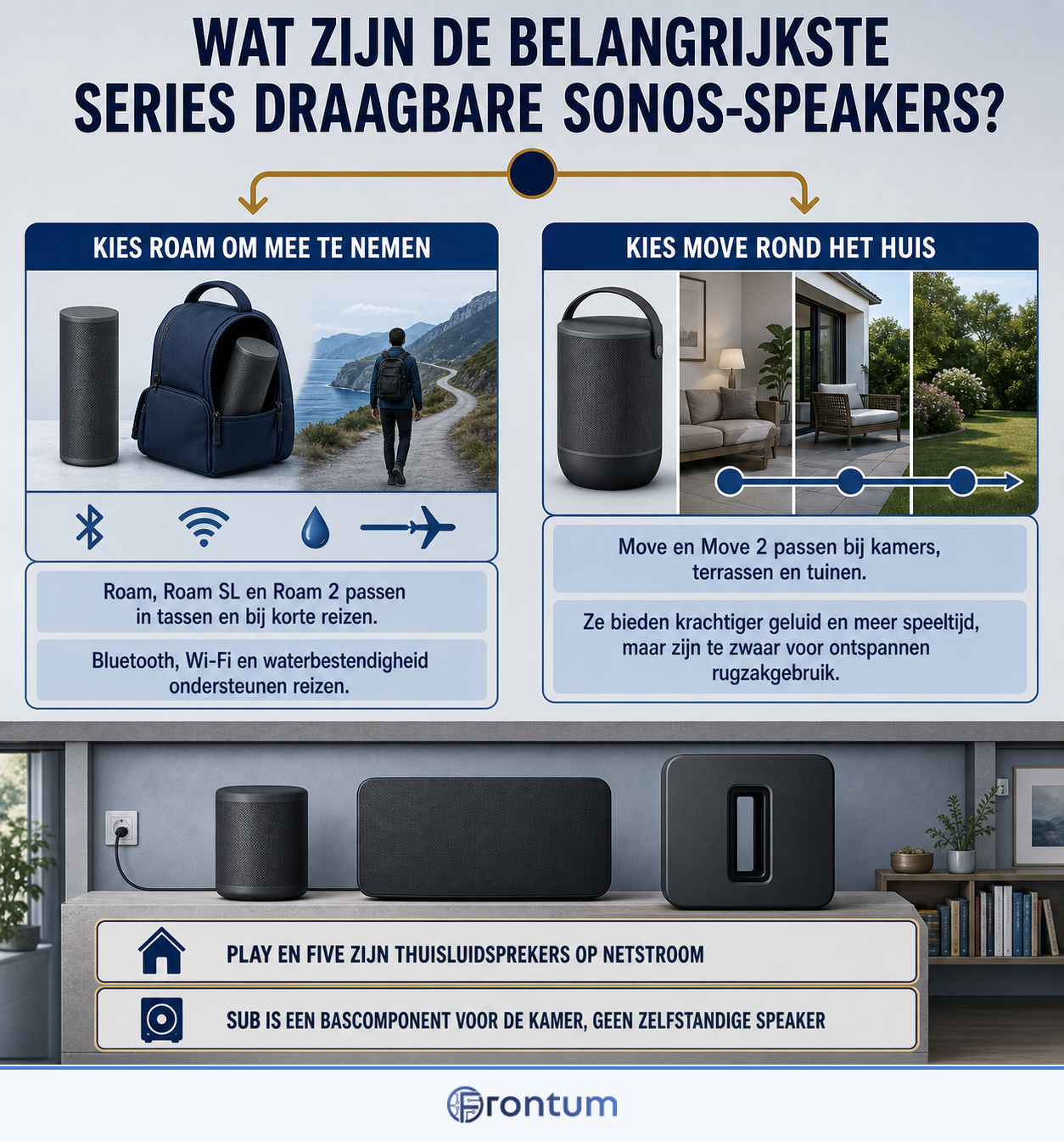 wat-zijn-de-belangrijkste-series-draagbare-sonos-speakers-infographic-nl