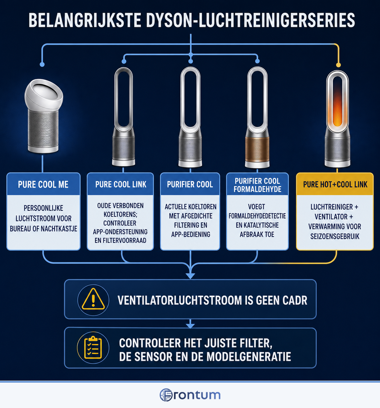 belangrijkste-dyson-luchtreinigerseries-infographic-nl