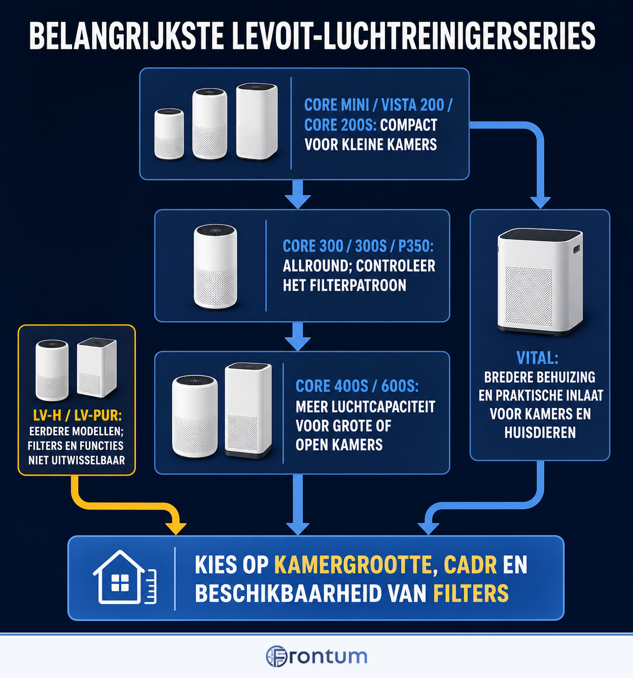 belangrijkste-levoit-luchtreinigerseries-infographic-nl