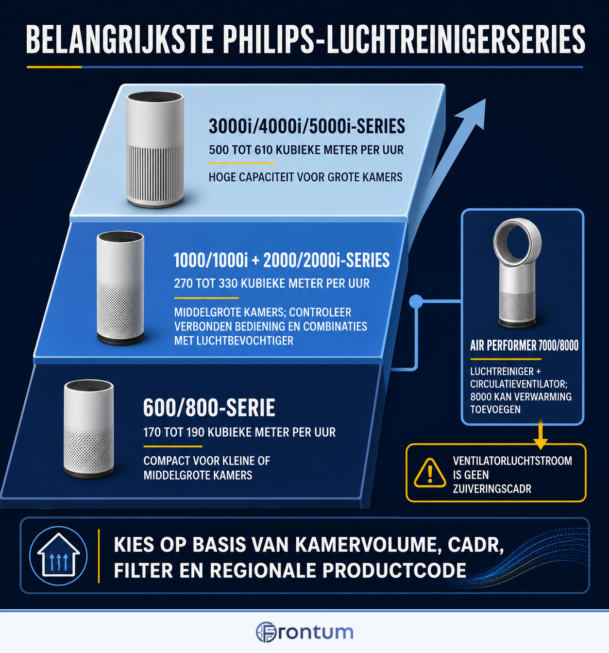 belangrijkste-philips-luchtreinigerseries-infographic-nl