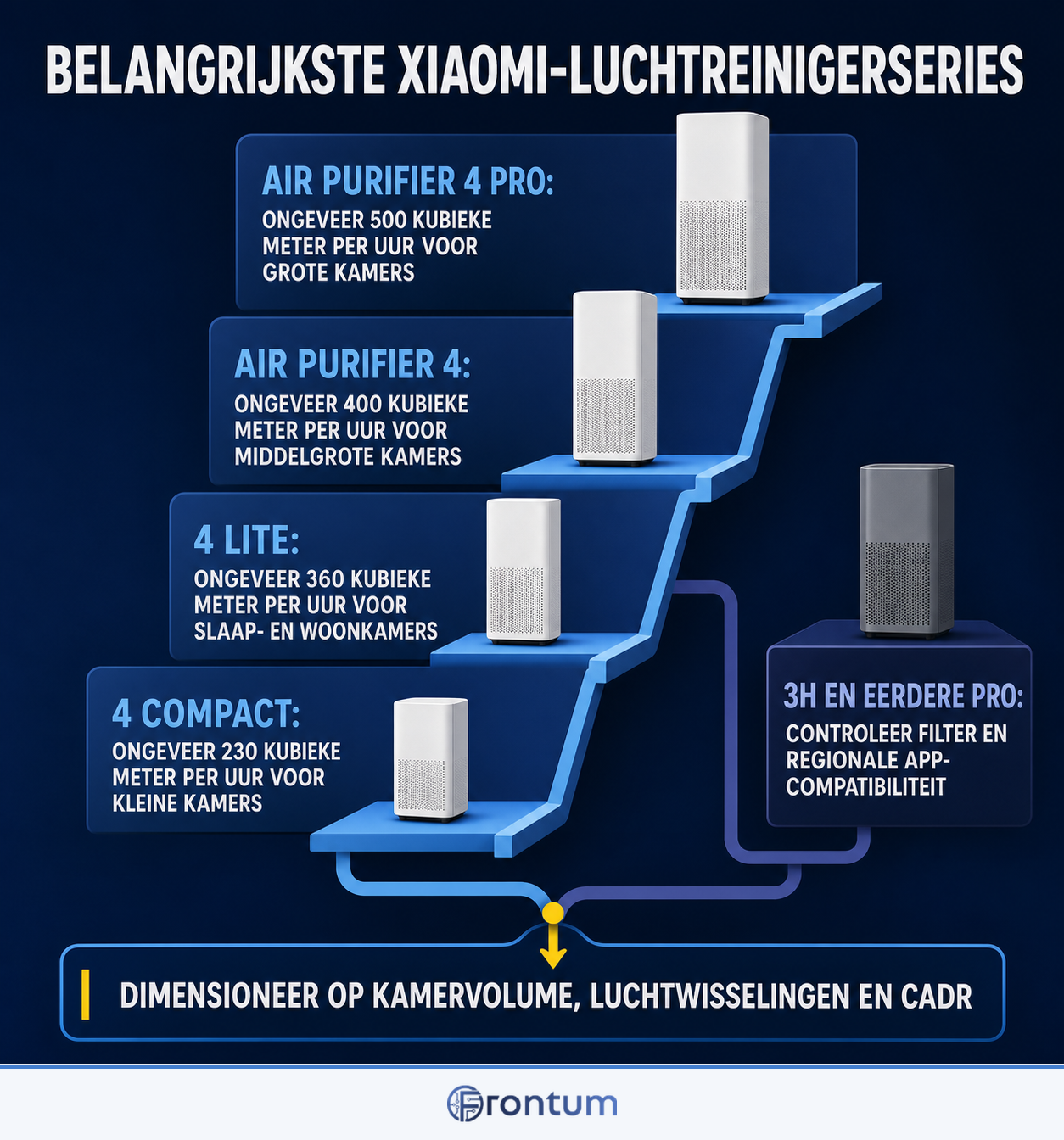 belangrijkste-xiaomi-luchtreinigerseries-infographic-nl