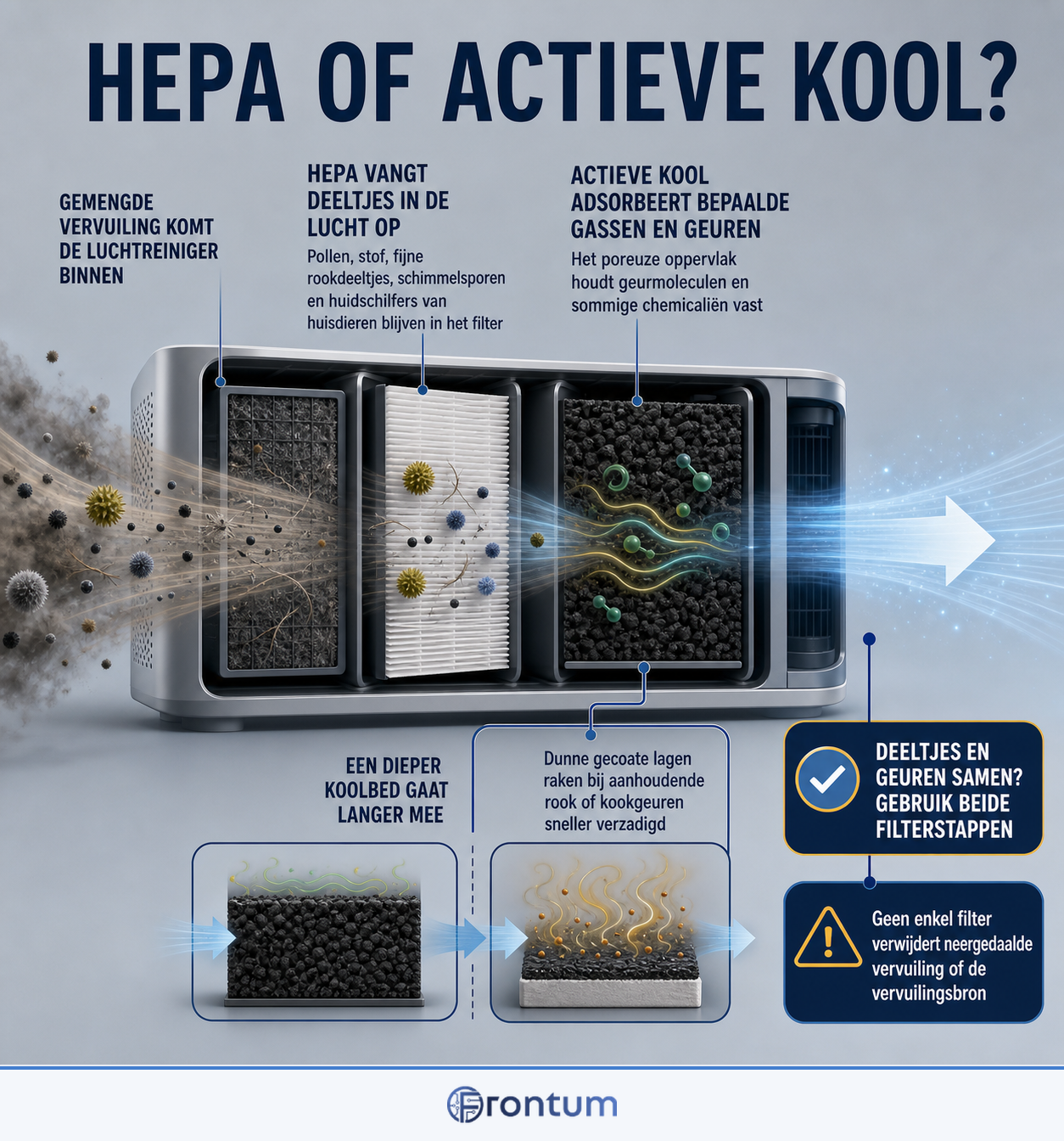 hepa-of-actieve-kool-infographic-nl