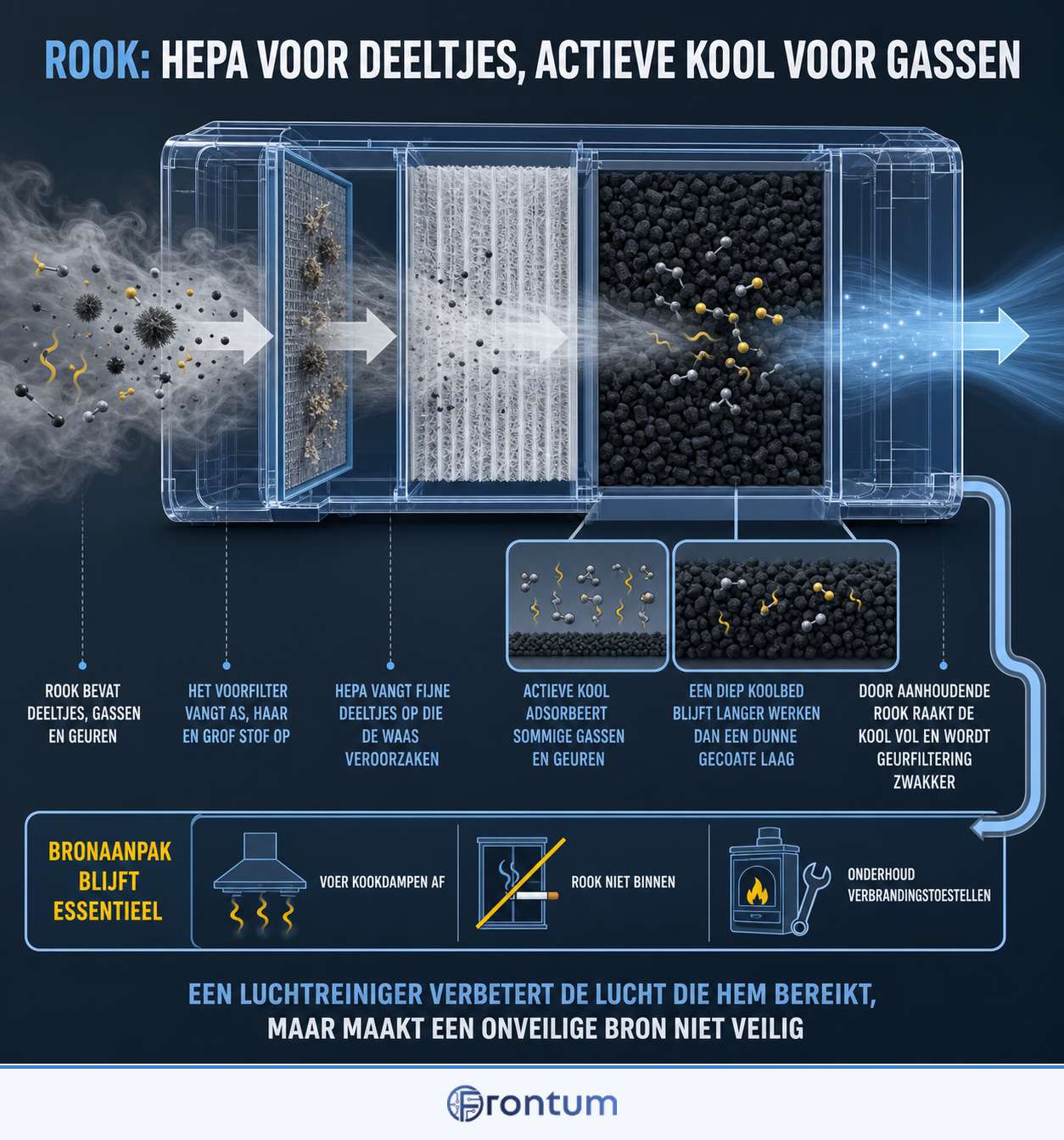 rook-hepa-voor-deeltjes-actieve-kool-voor-gassen-infographic-nl