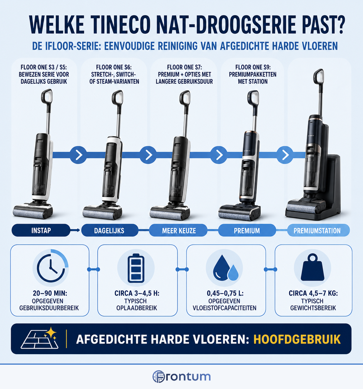 welke-tineco-nat-droogserie-past-infographic-nl