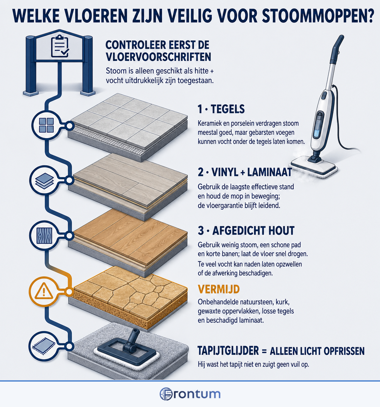 welke-vloeren-zijn-veilig-voor-stoommoppen-infographic-nl
