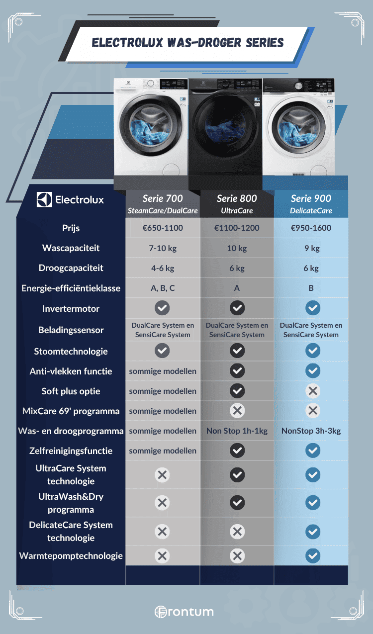 Electrolux-was-droogcombinatie-series