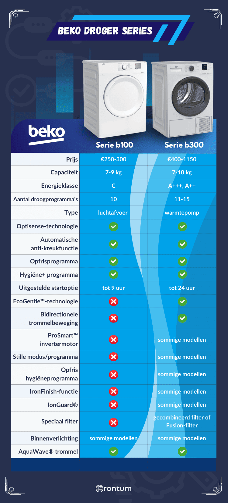Beko-wasdroger-series