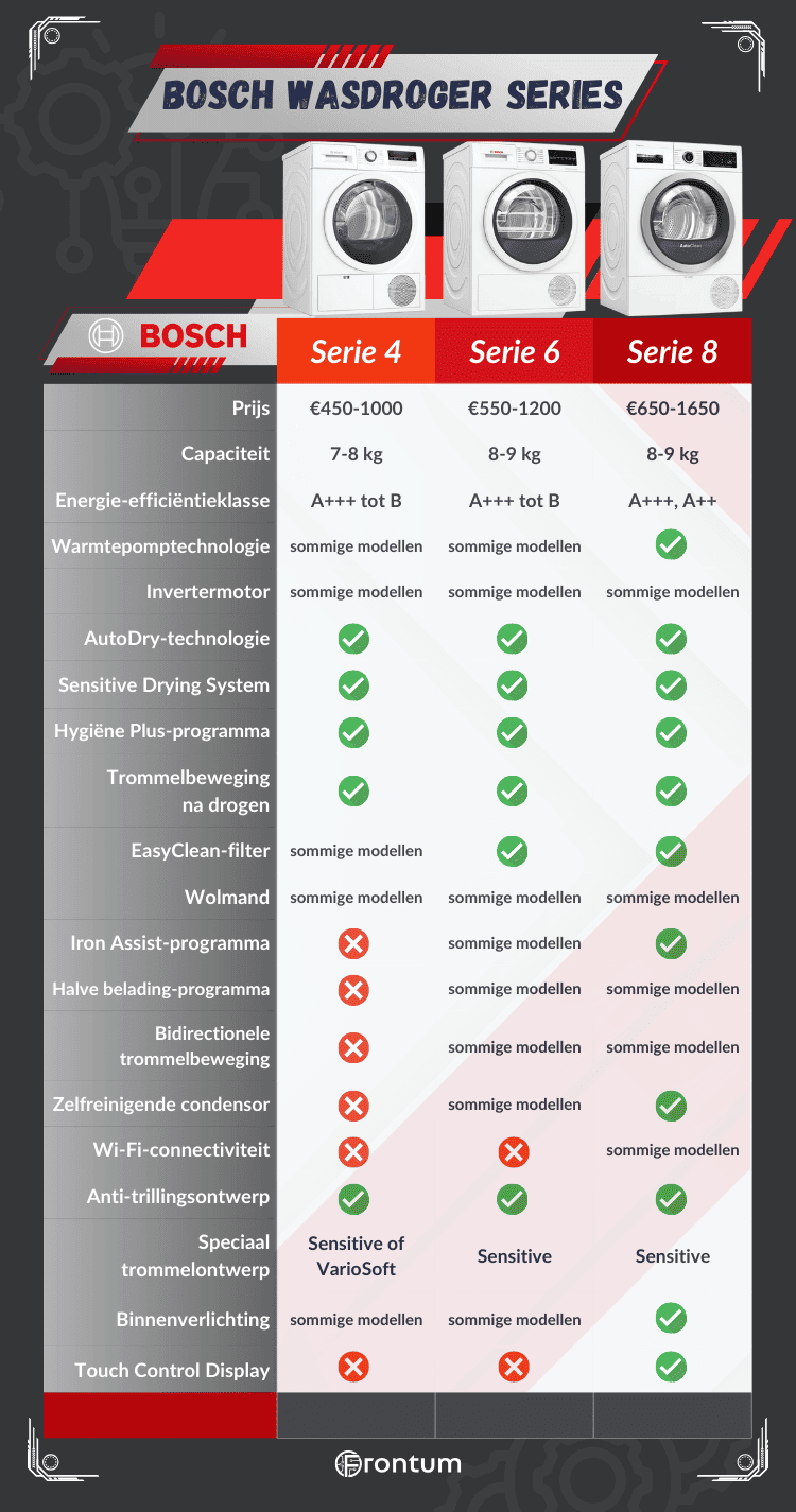 Bosch-wasdroger-series