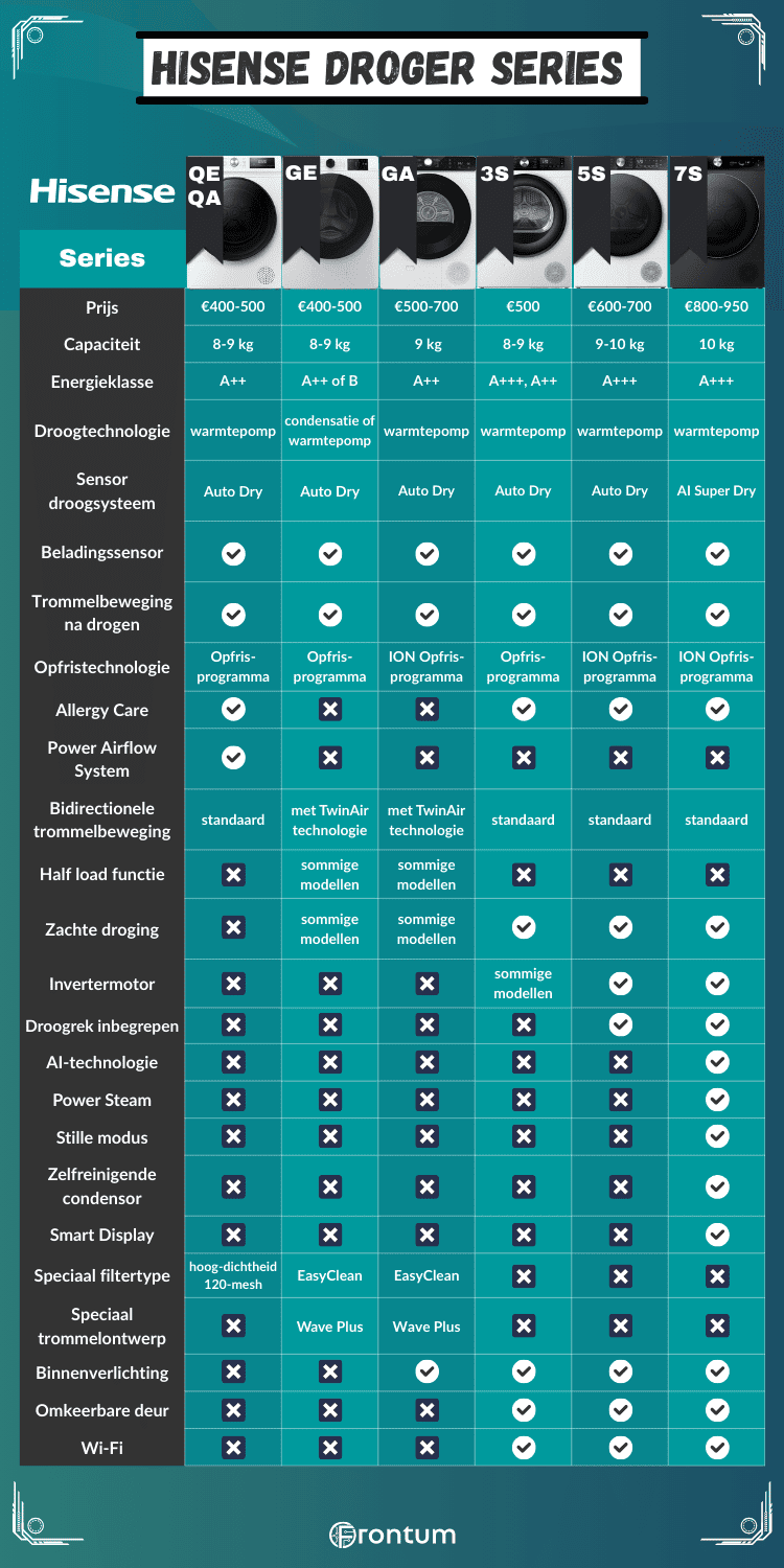 Hisense-wasdroger-series