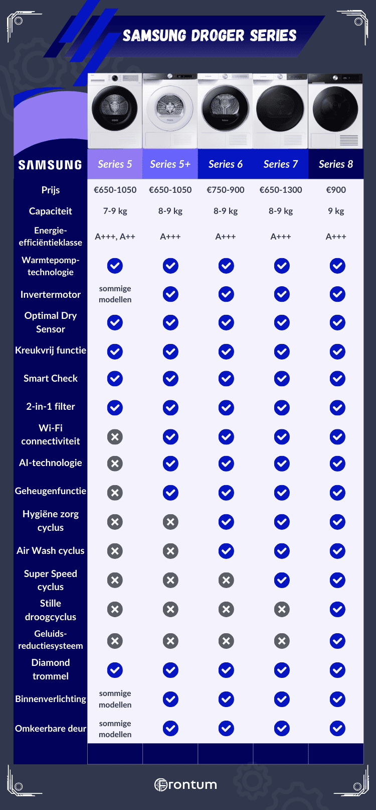 Samsung-wasdroger-series