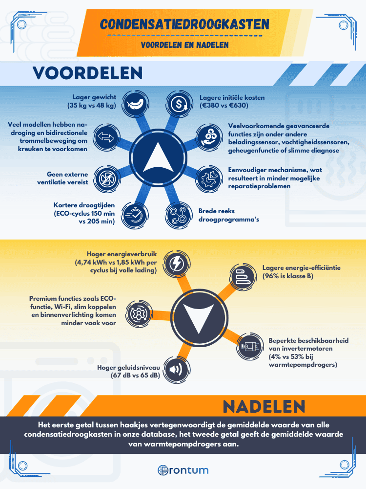 condensatie-wasdroger