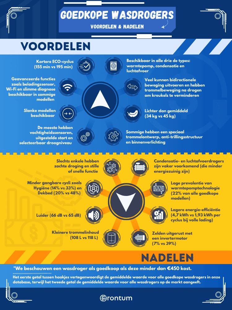 goedkoop-wasdroger