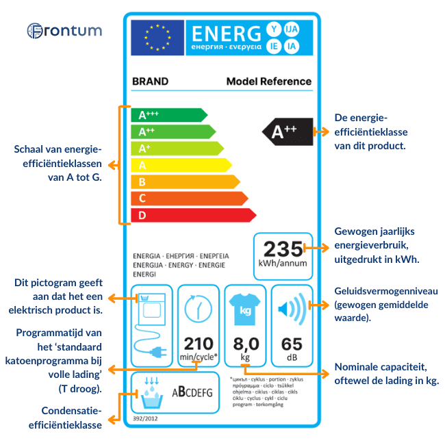 wasdrogers-energielabel